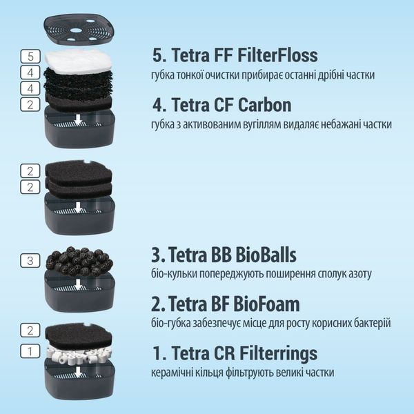 Фільтр Tetra External EX 1500 Plus для акваріума 300-600 л 1900 л/год 1111170265 фото