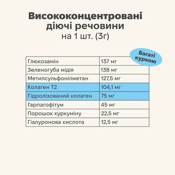 Вітамінний комплекс для м'язів та зв'язок собак Treatsy Hip & Joint 180 г 60 шт 32742 фото